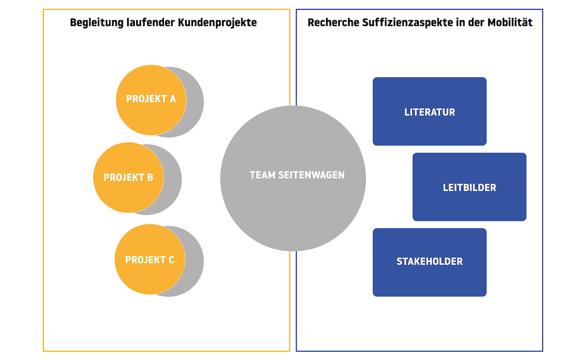 Das Team Seitenwagen als Herzstück des Prozesses