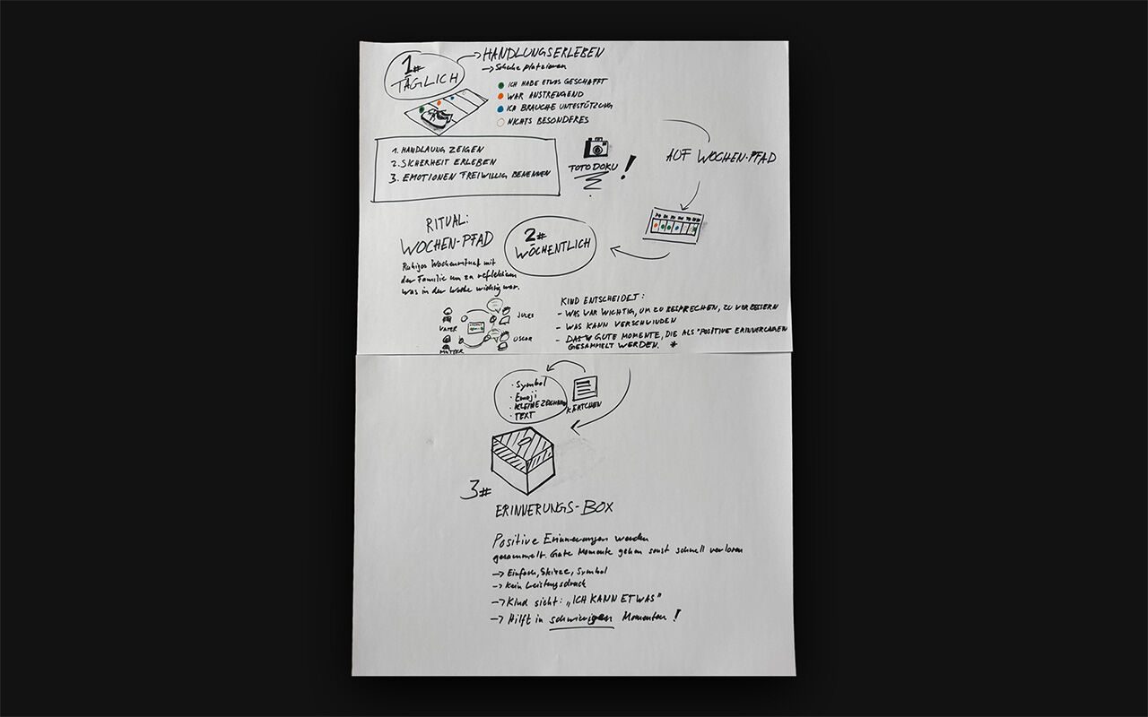 Ablaufskizze des Wochenrituals