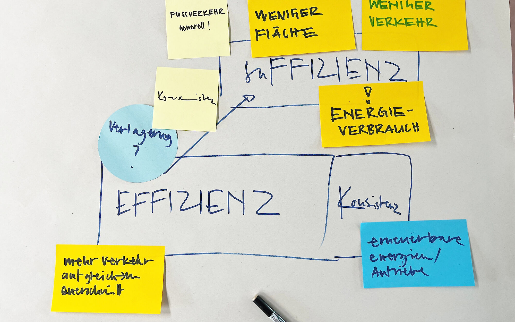 Zusammenhänge zwischen Effizienz, Konsistenz und Suffizienz