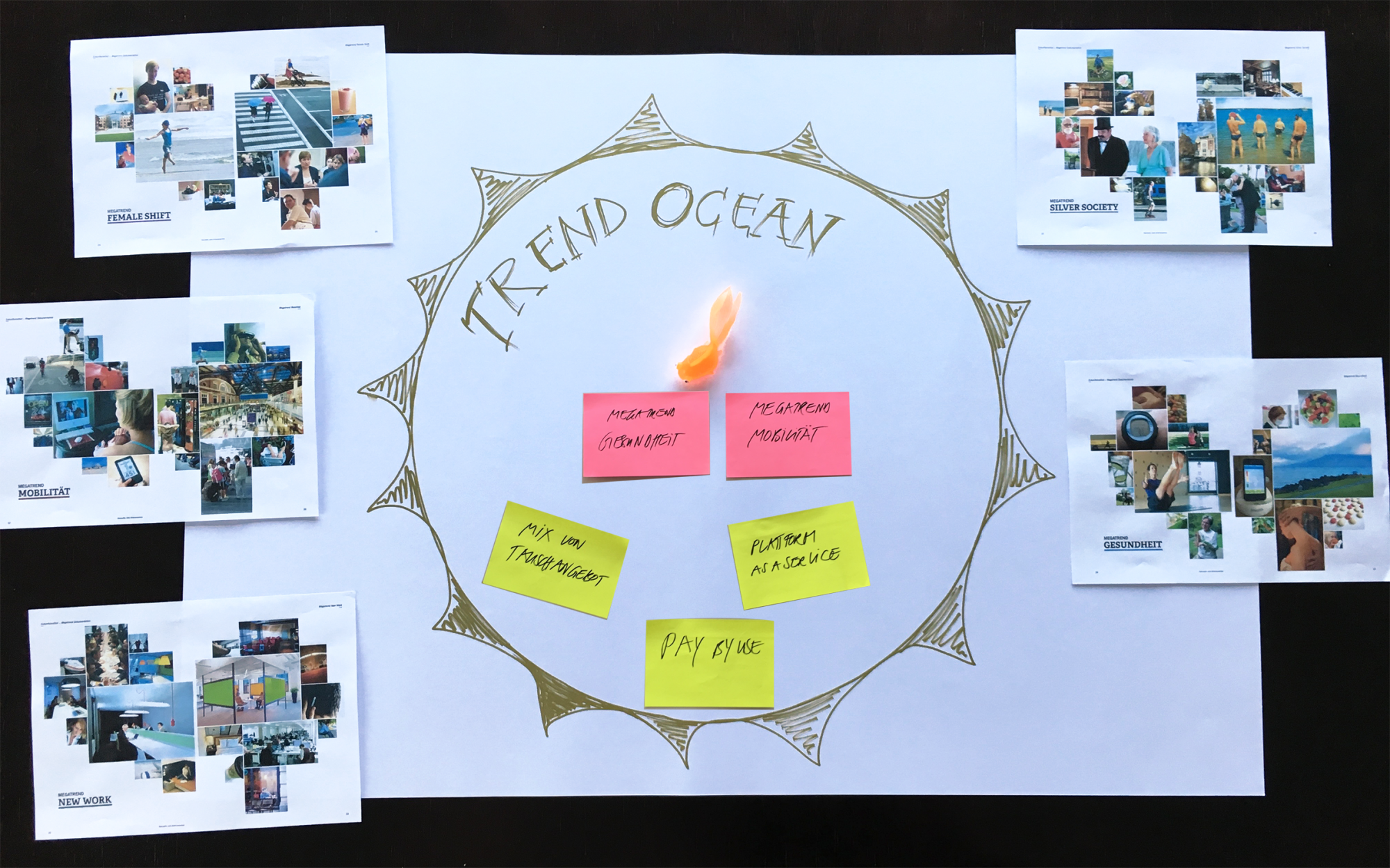 Trend Ocean Modell mit den visualisierten Megatrends und Ideen auf Post-it's