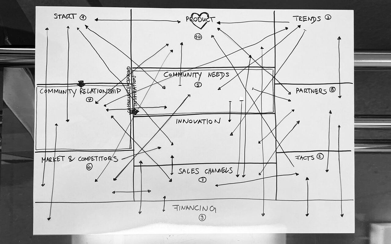 Abfolge und Wechselwirkungen zwischen den verschiedenen Feldern des Canvas