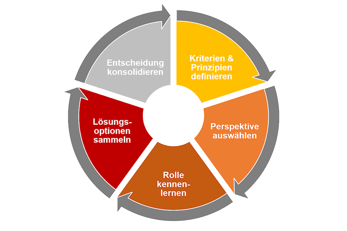 Entscheidungsrad Design Tools