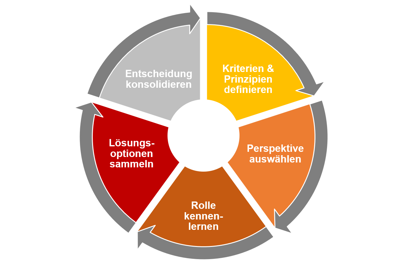 Schematische Darstellung Entscheidungsrad