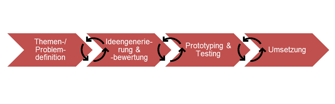 Projektphasen im Design Thinking-Prozess