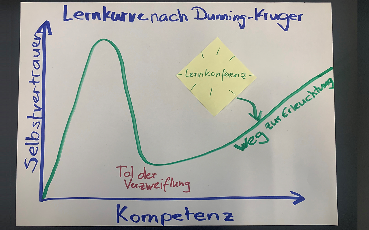 Gewünschte Wirkung der Lernkonferenz