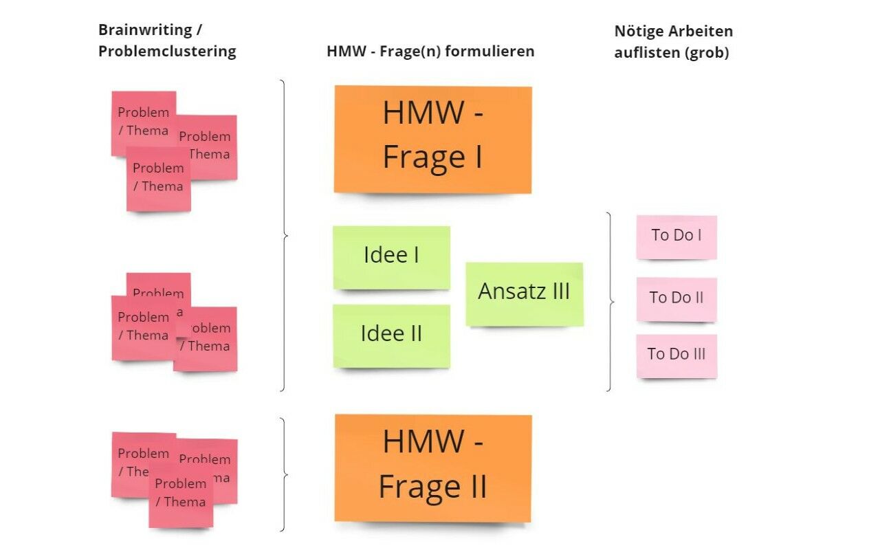 Problemstellung und HMW-Frage ausarbeiten / nötige Arbeiten auflisten