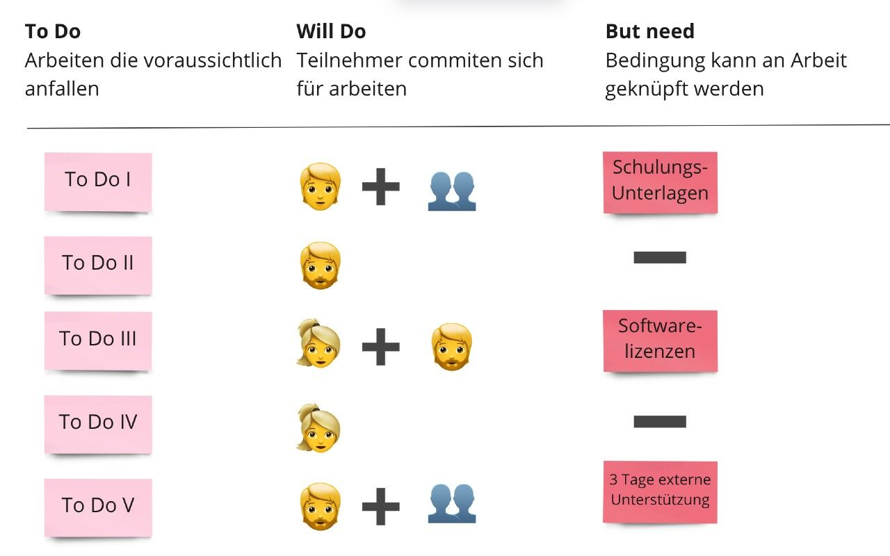 Teilnehmer definieren, was Sie aktiv machen werden und dafür brauchen