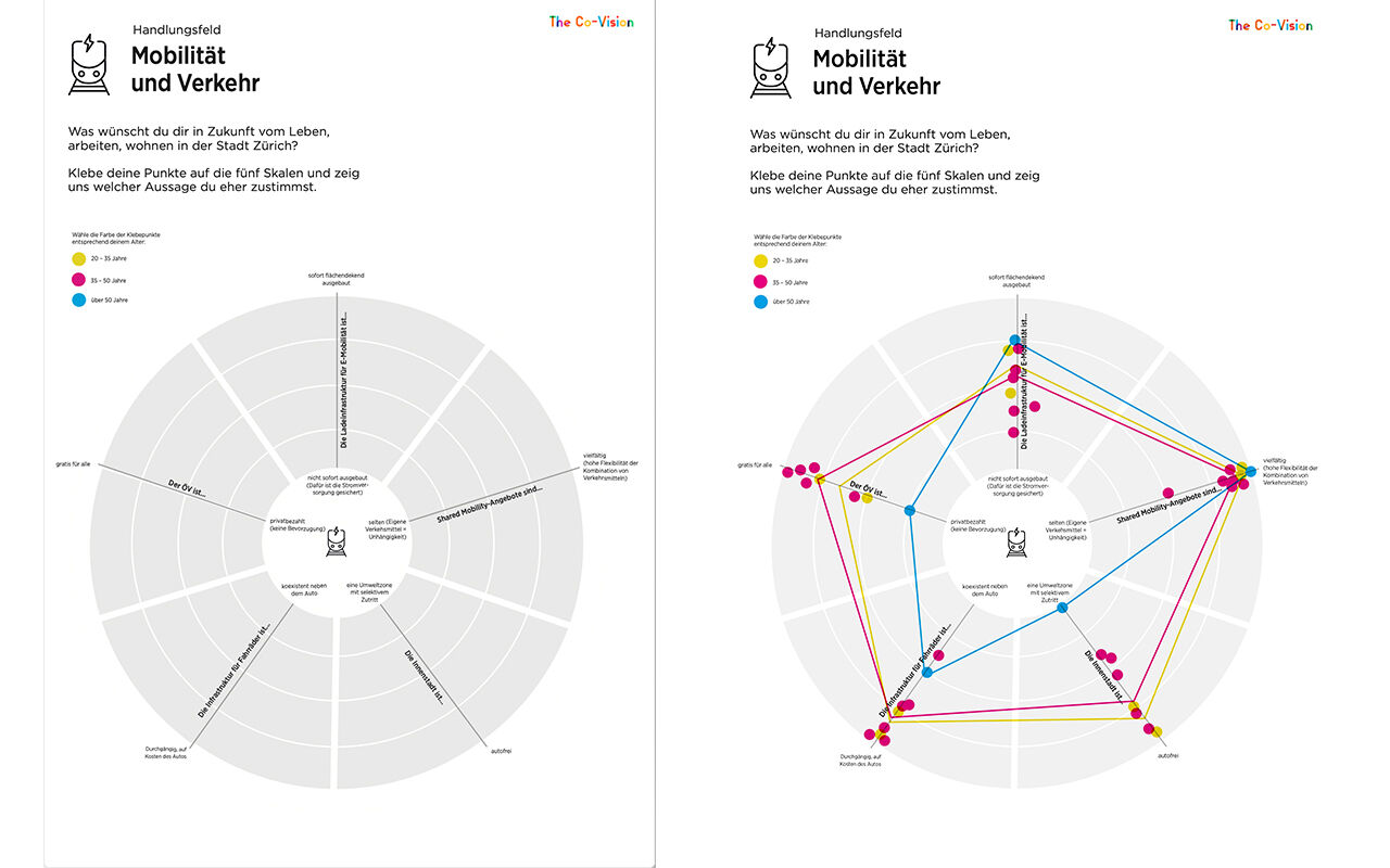 Beispielhafte Befragung und Auswertung Resultate