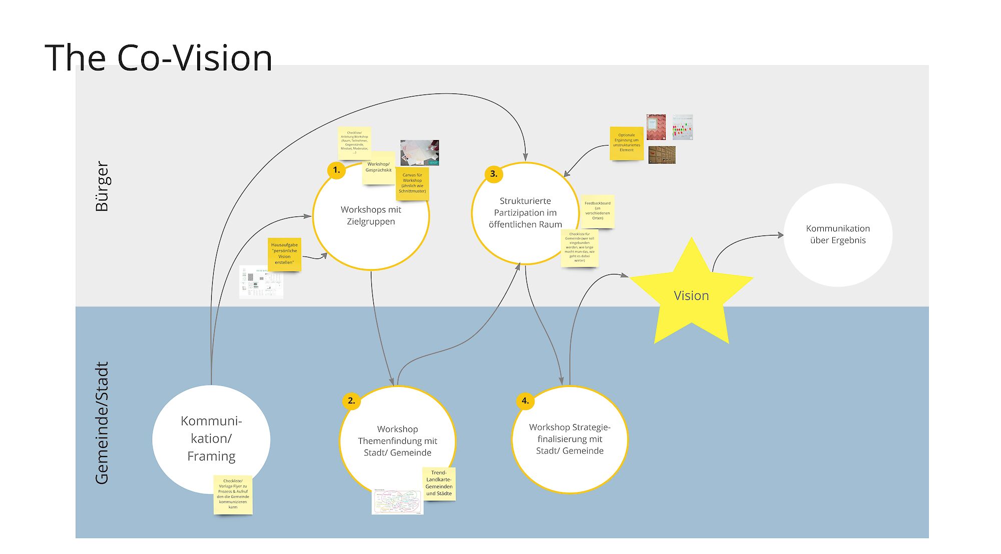 Co-Vision Gesamtprozess