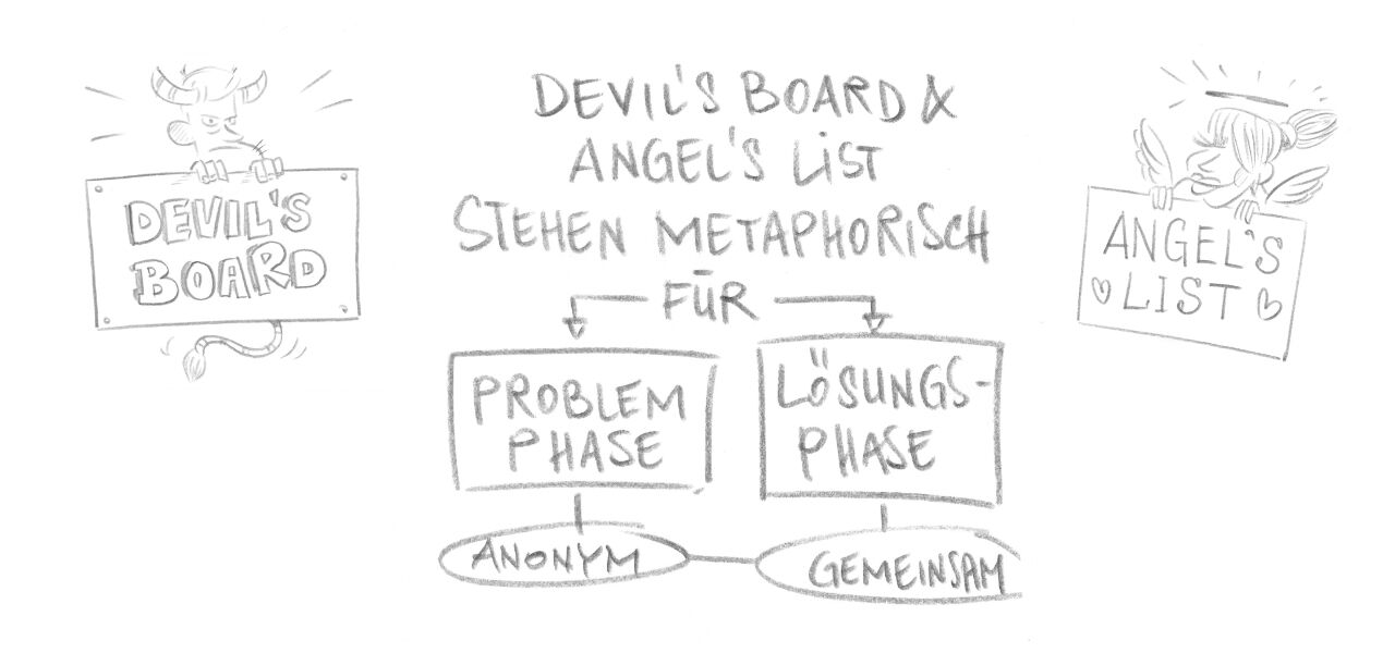 «Devil’s Board & Angel’s List» sollte als Metapher verstanden werden