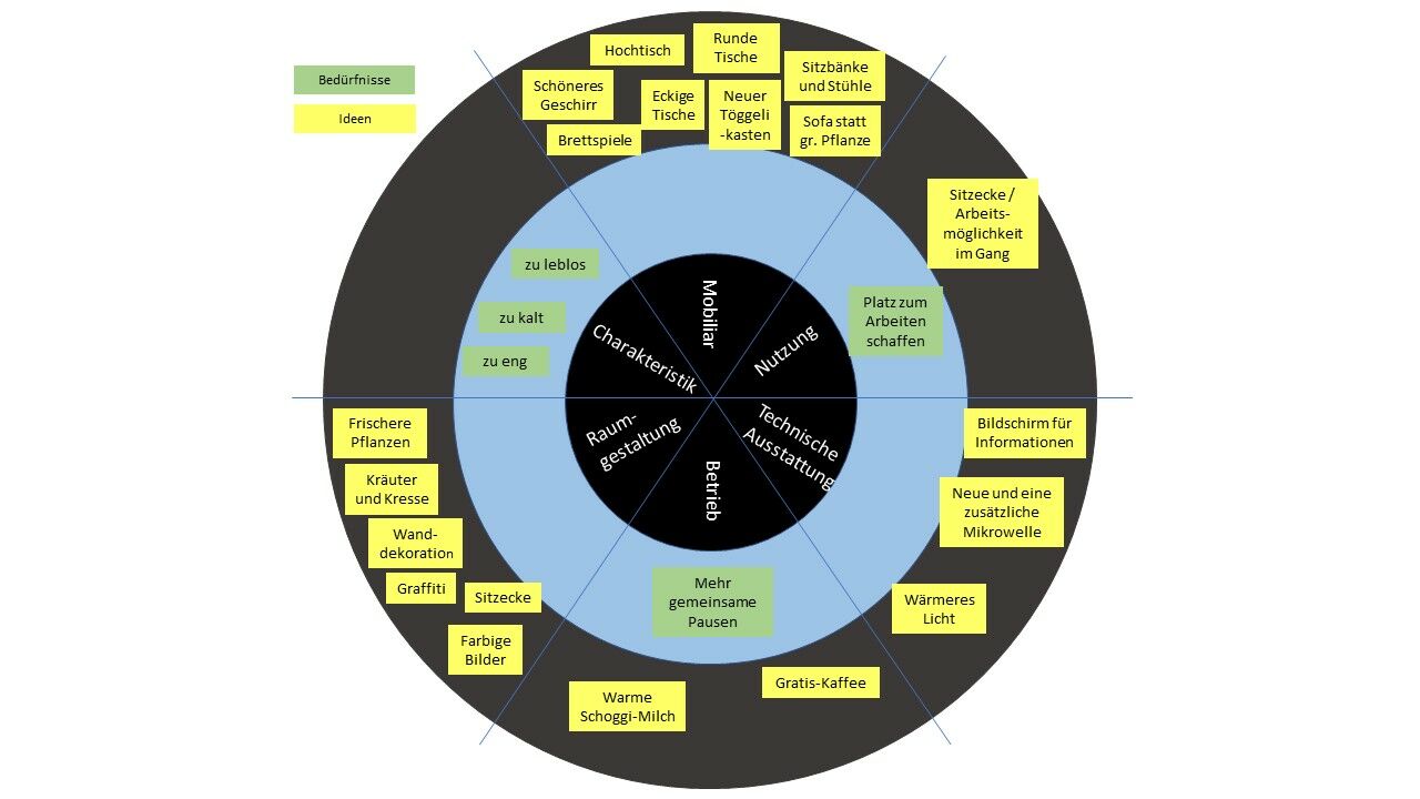 Ideen und Bedürfnisse Dimensionen zuordnen