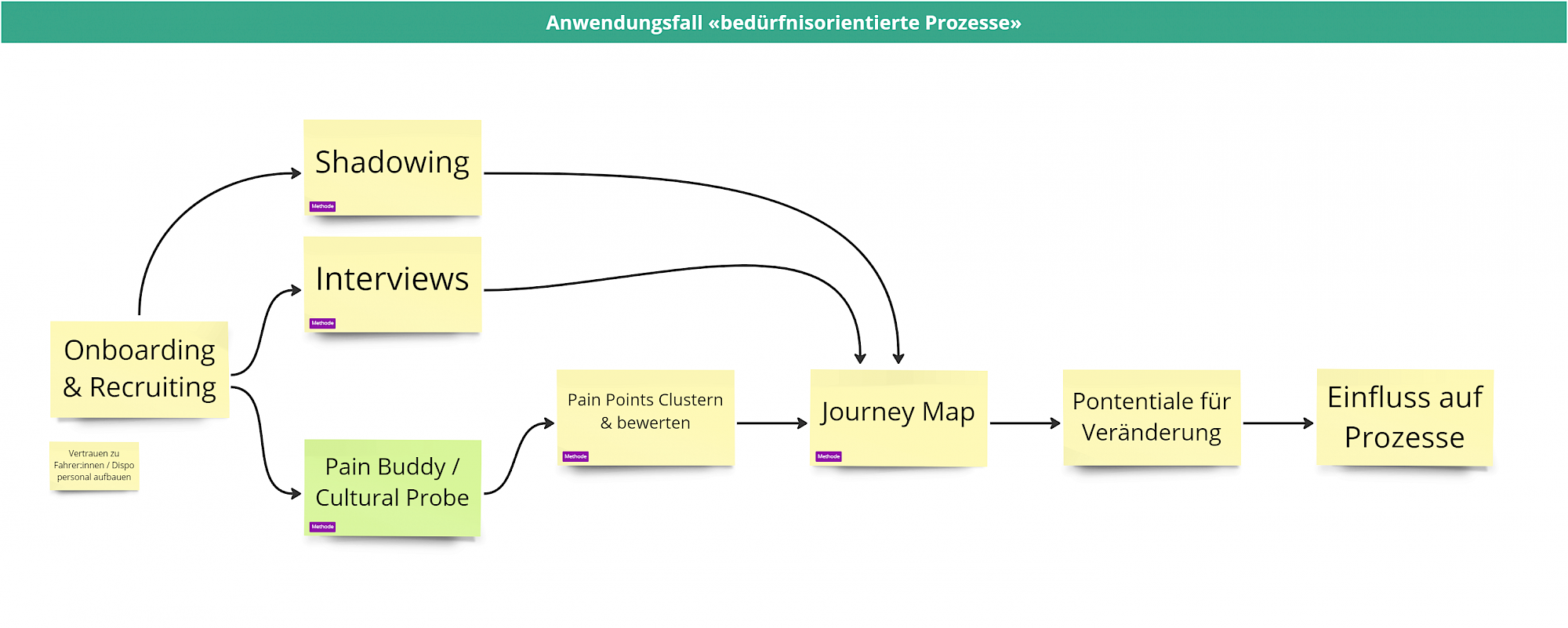 Ablauf bedürfnisorientierter Prozesse