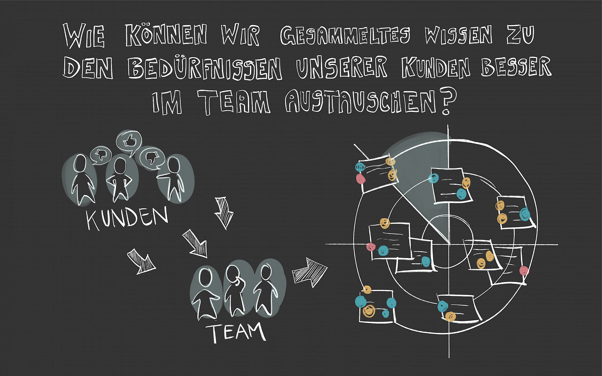 Die Absicht: Signale und Feedback des Kunden im Team sichtbar machen